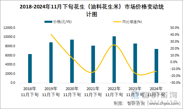 2018-2024年11花椒苗月下旬花生